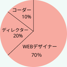 WEB業界就職率