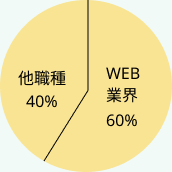 就職率